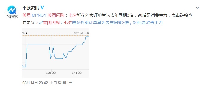 美團(tuán)閃購(gòu)：七夕鮮花訂單為去年同期三倍近7成是90后